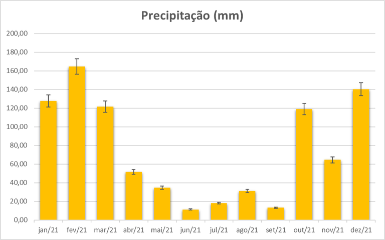 Gráfico de barras de coloração laranja que representa taxa de precipitação mensal ao longo do ano de 2021 em sorocaba, os dados foram coletados na Estação meteorológica presente no campus UFSCar. O gráfico possui margem de erro de 5% já indicada.
