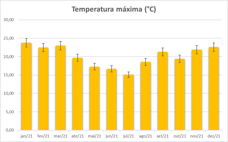 Gráfico de barras de coloração laranja que representa as temperaturas máximas mensais ao longo do ano de 2021 em sorocaba, os dados foram coletados na Estação meteorológica presente no campus UFSCar. O gráfico possui margem de erro de 5% já indicada.