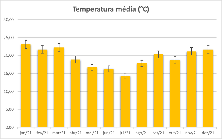 Gráfico de barras de coloração laranja que representa as temperaturas médias mensais ao longo do ano de 2021 em sorocaba, os dados foram coletados na Estação meteorológica presente no campus UFSCar. O gráfico possui margem de erro de 5% já indicada.