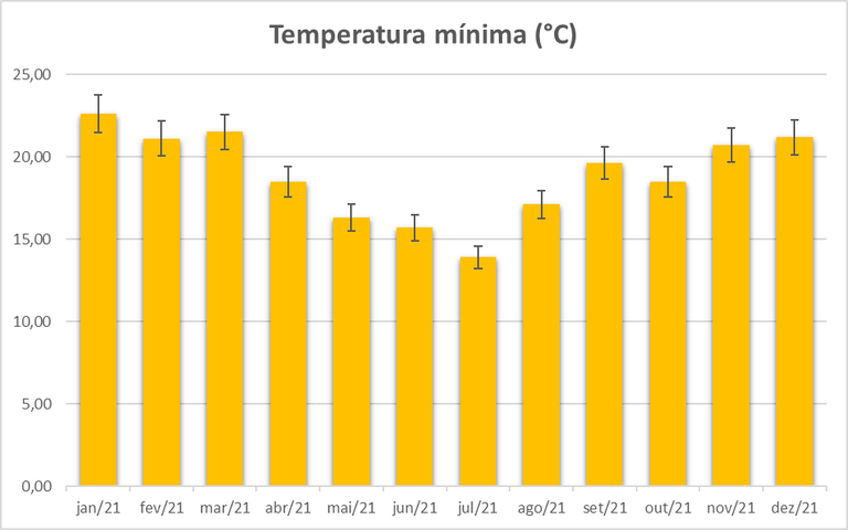 Gráfico de barras de coloração laranja que representa as temperaturas mínimas mensais ao longo do ano de 2021 em sorocaba, os dados foram coletados na Estação meteorológica presente no campus UFSCar. O gráfico possui margem de erro de 5% já indicada.