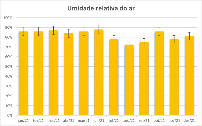Gráfico de barras de coloração laranja que representa uma comparação da umidade relativa do ar coletada mensalmente no ano de 2021 em sorocaba, os dados foram coletados na Estação meteorológica presente no campus UFSCar. O gráfico possui margem de erro de 5% já indicada.