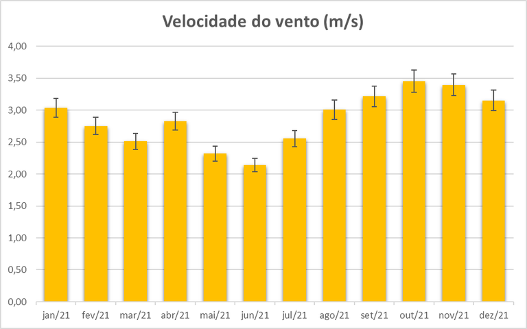 Gráfico de barras de coloração laranja que representa uma comparação da velocidade do vento média ao longo do ano de 2021 em sorocaba, os dados foram coletados na Estação meteorológica presente no campus UFSCar. O gráfico possui margem de erro de 5% já indicada.