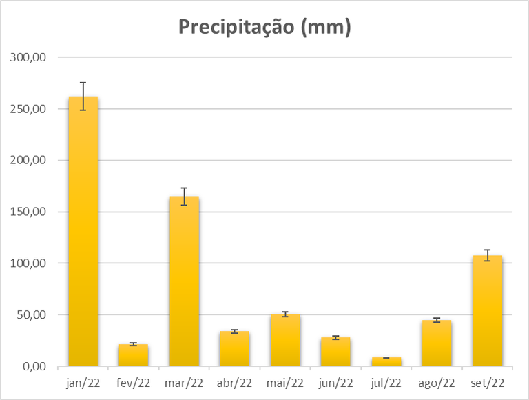 Gráfico de barras de coloração laranja que representa taxa de precipitação mensal ao longo do ano de 2022 em sorocaba, os dados foram coletados na Estação meteorológica presente no campus UFSCar. O gráfico possui margem de erro de 5% já indicada.