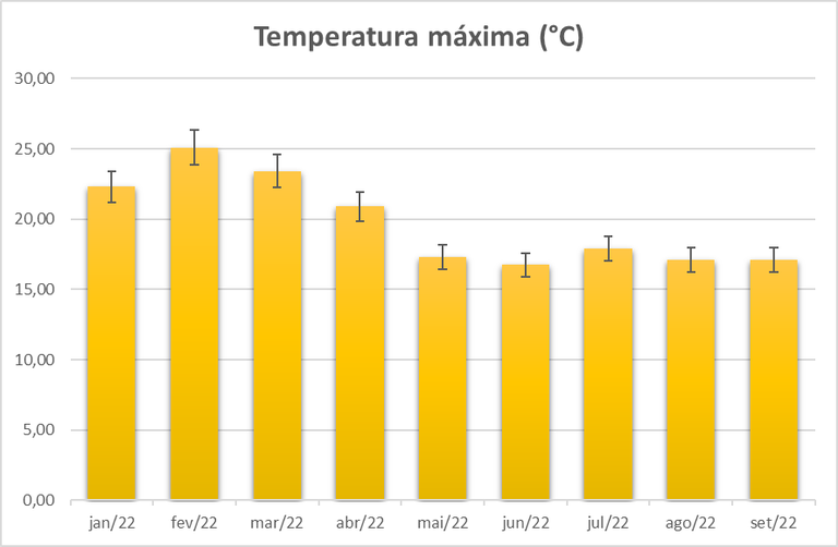 Gráfico de barras de coloração laranja que representa as temperaturas máximas mensais ao longo do ano de 2022 em sorocaba, os dados foram coletados na Estação meteorológica presente no campus UFSCar. O gráfico possui margem de erro de 5% já indicada.