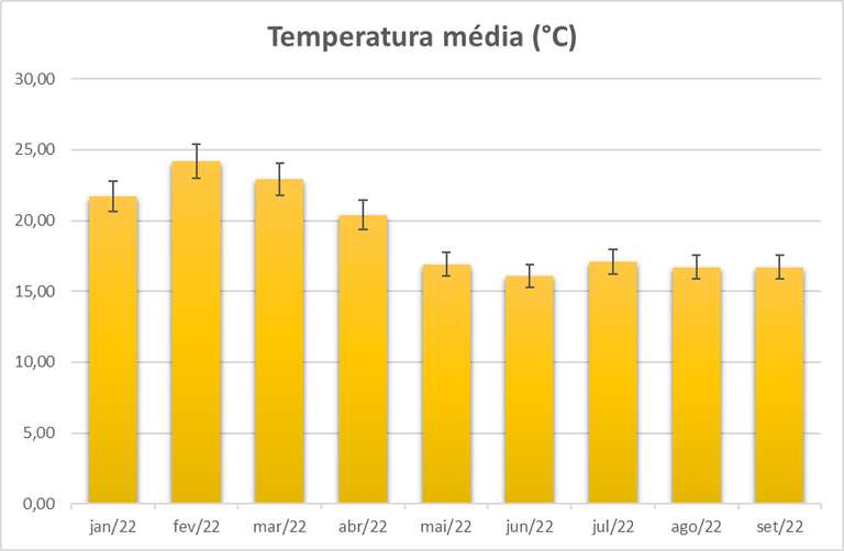Gráfico de barras de coloração laranja que representa as temperaturas médias mensais ao longo do ano de 2022 em sorocaba, os dados foram coletados na Estação meteorológica presente no campus UFSCar. O gráfico possui margem de erro de 5% já indicada.