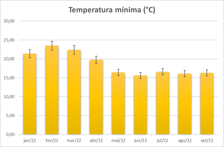 Gráfico de barras de coloração laranja que representa as temperaturas médias mensais ao longo do ano de 2022 em sorocaba, os dados foram coletados na Estação meteorológica presente no campus UFSCar. O gráfico possui margem de erro de 5% já indicada.