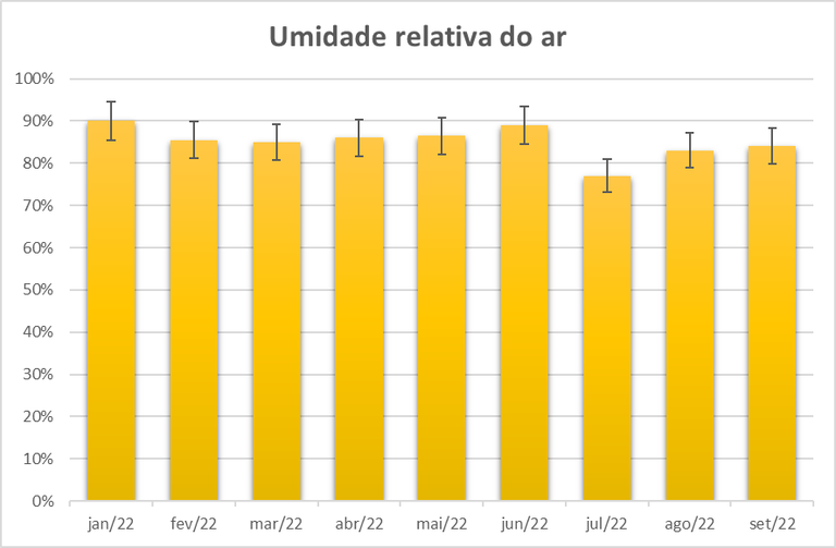 Gráfico de barras de coloração laranja que representa uma comparação da umidade relativa do ar coletada mensalmente no ano de 2022 em sorocaba, os dados foram coletados na Estação meteorológica presente no campus UFSCar. O gráfico possui margem de erro de 5% já indicada.
