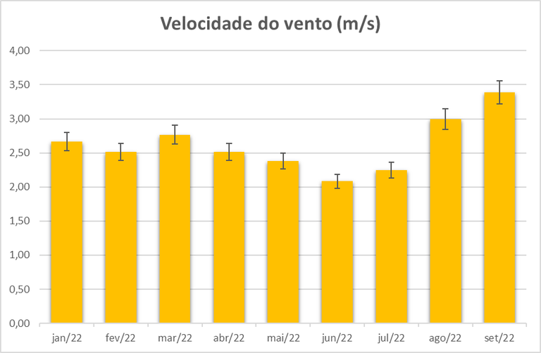 Gráfico de barras de coloração laranja que representa uma comparação da velocidade do vento média ao longo do ano de 2022 em sorocaba, os dados foram coletados na Estação meteorológica presente no campus UFSCar. O gráfico possui margem de erro de 5% já indicada.
